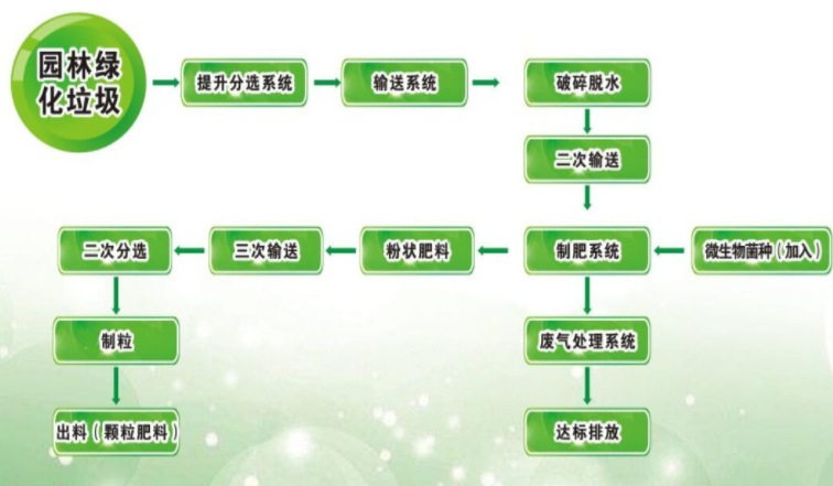 園林垃圾變廢為寶，保護環(huán)境循環(huán)利用